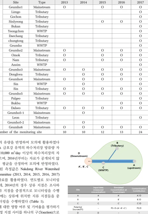 Table 1. Sampling sites and investigation year from 2013 to 2017