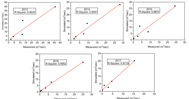 Fig. 3. Comparison each year between the measured and simulated flow rate.