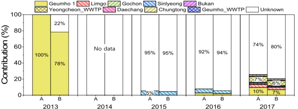 Fig. 4. Contribution rates with upstream, tributary, and WWTP sites in section 1 (A : half life 0 day, B : half life 3.5 day).