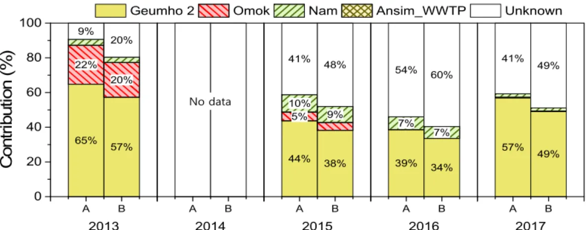 Fig. 5. Contribution rates with upstream, tributary, and WWTP sites in section 2 (A : half life 0 day, B : half life 3.5 day).
