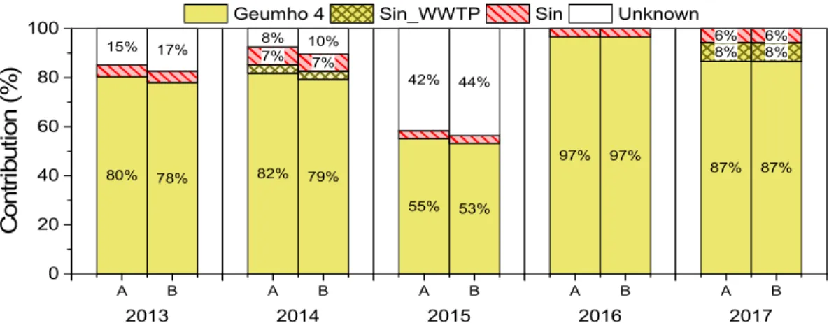 Fig. 7. Contribution rates with upstream, tributary, and WWTP sites in section 4 (A : half life 0 day, B : half life 3.5 day).