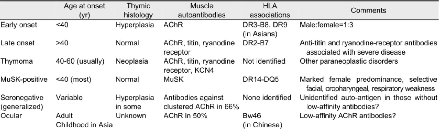 Table 1. Subtypes of myasthenia gravis