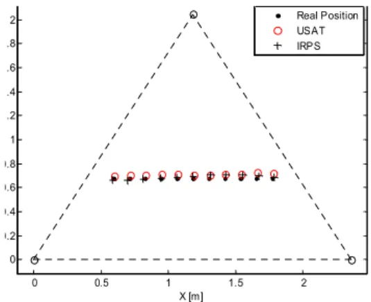 Fig. 12. Experimental  results  of  positioning  of  IRPS  and  USAT  for straight path.
