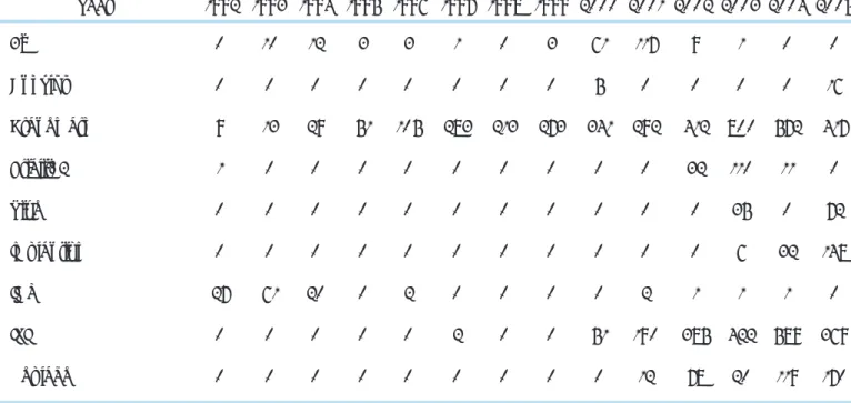 Table 12.  Distribution of Implant system