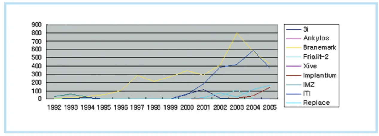 Fig. 10.  Distribution of Implant system per year from 1992 to 2005
