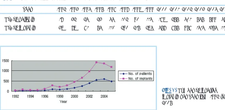 Fig. 4.  Number of inserted implants per year from 1992 to 2005