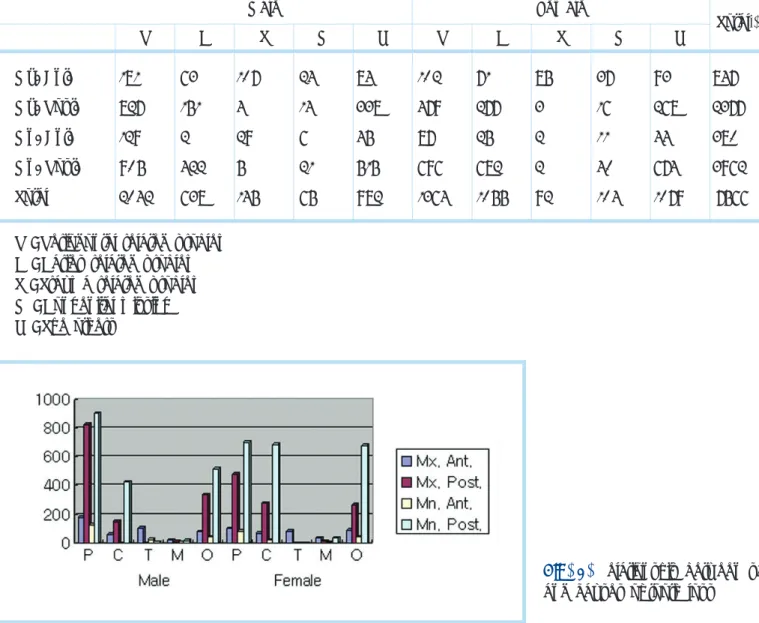 Fig. 6.  Relationship between sex and causes of tooth loss