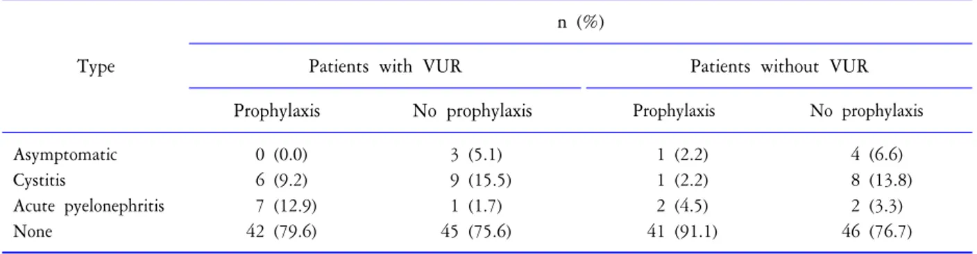 Table  2.  Rate  of  renal  scars  after  acute  pyelonephritis  in  the  different  groups