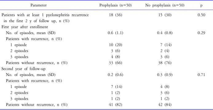 Table  3.  Rate  of  pyelonephritis  recurrence  during  the  first  2  years  of  follow-up