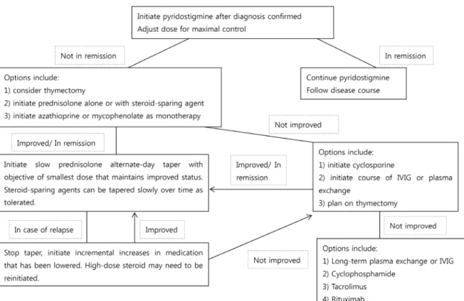 Figure 1. Treatment scheme for nonthymomatous generalized myasthenia gravis. 운동신경 말단의 활동전위를 지속시켜 전압작동 칼슘통로 의 개방을 연장하여 치료 효과를 얻는 것으로 알려져 있 다