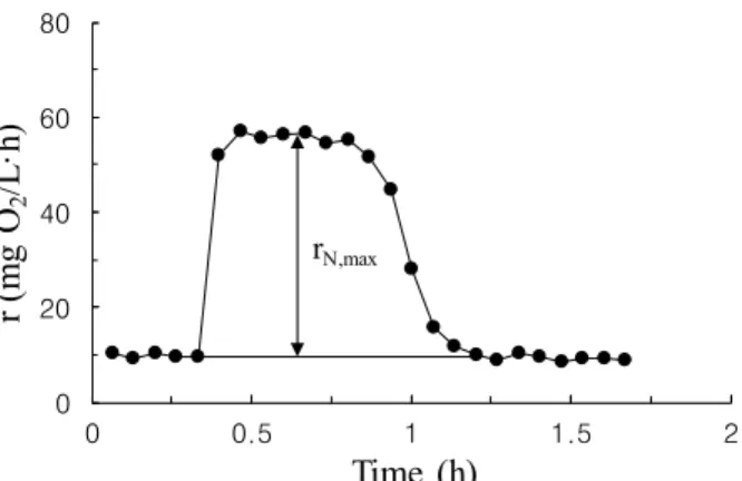 Fig. 3. Respiration rate with the addition of ammonium chloride.