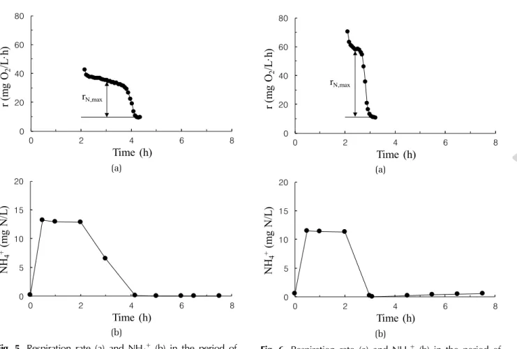 Fig. 5. Respiration rate (a) and NH 4 +  (b) in the period of  start-up.