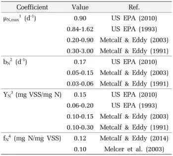 Table 2. Kinetic coefficients for nitrification