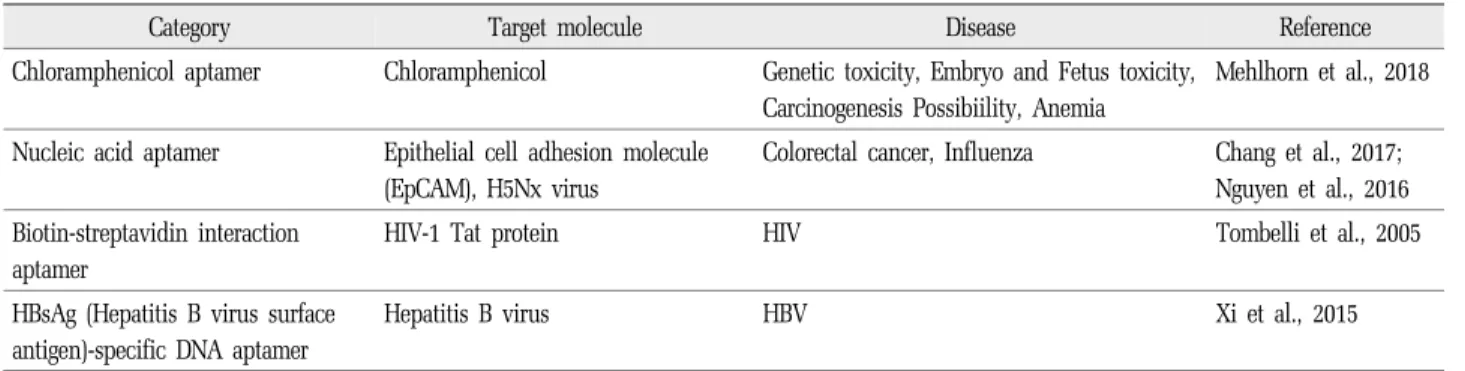 Table 3. Health and disease related aptamers
