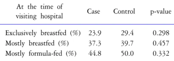 Table  3.  Breastfeeding  at  the  time  of  the  hospital  visit At  the  time  of 