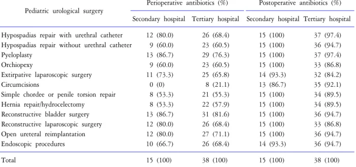 Table  4.  Comparisons  according  to  type  of  hospital Pediatric  urological  surgery