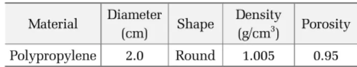Table 1. Properties of cotton ball filter Material Diameter  (cm) Shape Density (g/cm3) Porosity Polypropylene 2.0 Round 1.005 0.95 각 채널의 폭은 log  단위 등간격으로 배분하였으므로  작은 입자부분은 채널 폭이 작고(최소 0.07  μm)  큰 입 자 부분은 채널 폭이 크게(최대 10.2  μm)  구분되었다  (Particle Sizing Sys