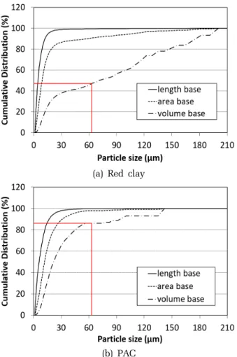 Fig. 2. Particle size distribution of the two surrogate materials.