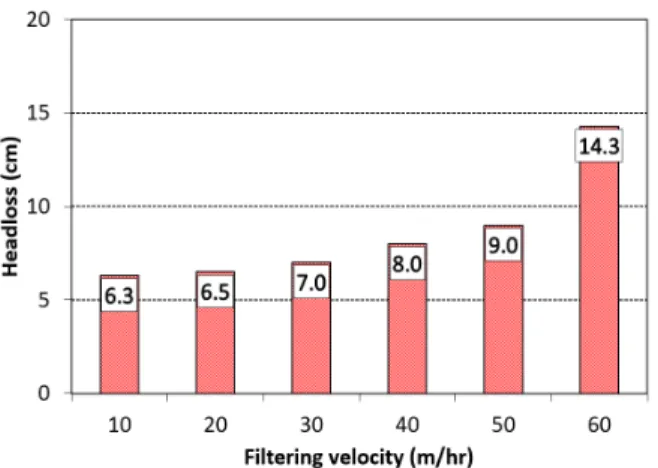 Fig. 3. Various weighted mean particle size. 3.2 무부하 운전에서 여과속도와 손실수두 여과속도에  따른  손실수두  변화를  알아보기  위해  여과조에  깨끗한  새  코튼볼  여재를  충진한  상태에서  청정수(무부하)를  10 m/hr에서부터  60 m/hr까지  10  m/hr  간격으로  점차  증가시켜  가면서  손실수두를  측 정하였다