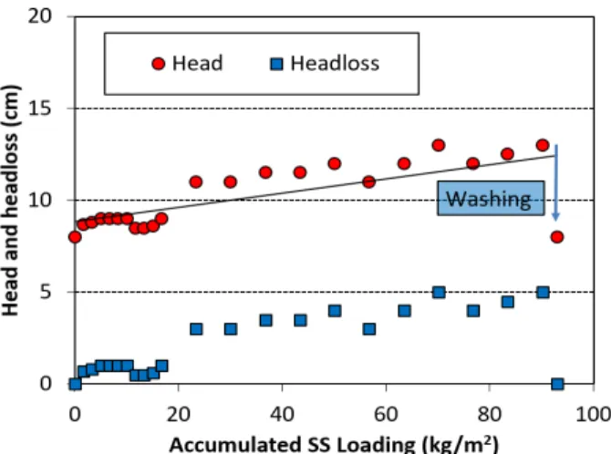 Table 4. Porosity changes calculated from Kozeny-Carman  equation and headloss experiments