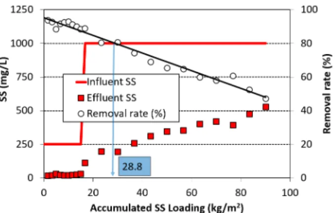 Fig. 6. SS concentration and removal rate. 점점  감소하기는  했으나  누적부하량  15 kg/m 2 까지는  88%  이상으로  안정하였다