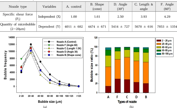 Table 2. Correlation between specific shear force (P S ) and quantity of microbubbles in a range of 2~20 μm (p-value <