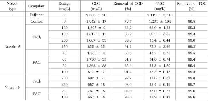 Table 3. Characteristics of treated water using the DAF system (slit-nozzle A &amp; F) with different coagulants  Nozzle