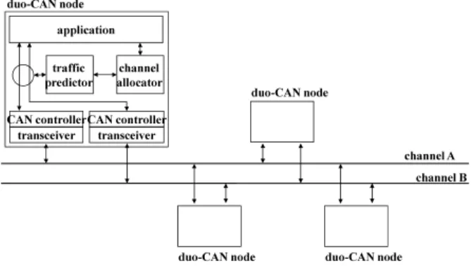 Fig.  1.  Structure of CAN system with dual communication channels. 