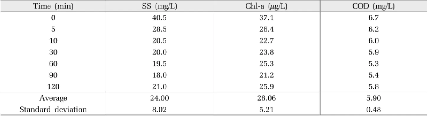 Table 1. Experimental results on water quality improvement by microbubble unit process according to elapsed time