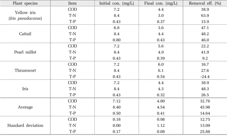 Table 2. Experimental results on water quality improvement by vegetation purification unit process according to plant species Plant species Item Initial con