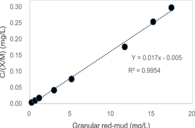 Fig. 9. Pollutant removal efficiency according to filter depth.