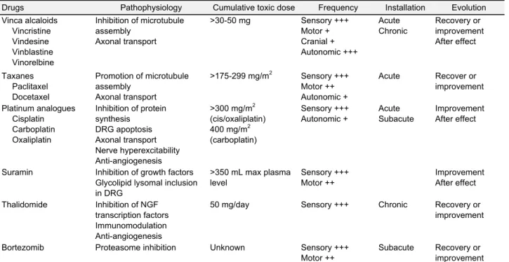 Table 3. Chemotherapy induced peripheral neuropathy 14