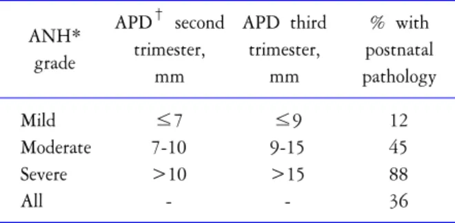 Table  2.  Hydronephrosis  grades  for  Society  of  Fetal  Urology  Grade 0: No  or  minimal  collecting  system  visible;  