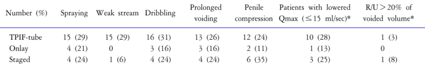 Table  2.  Results  of  subjective  and  objective  measurements  relevant  to  voiding  problem  during  long-term  follow-up  after  hypospadia  repair  (n=87)