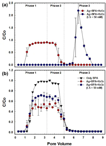 Fig. 2. (a) Breakthrough curves of AgNPs with H 2 O 2  and I.S.  (b) BPA concentration