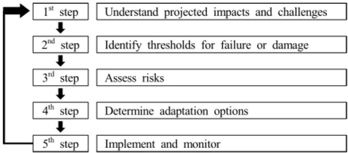 Fig. 1. General process steps for adaptation planning.