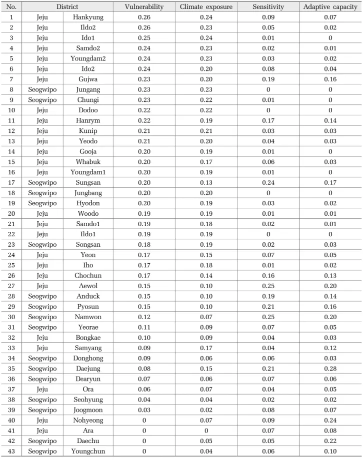 Table 2. Vulnerability assessment of water supply on short term drought