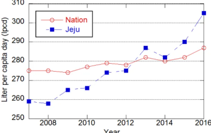 Fig. 2. Intake quantity of YD intake station and water supply  from EW WTP. 연계된 송배수 관로를 이용하여 KJ  정수장 급수지역에 공급하고 있다