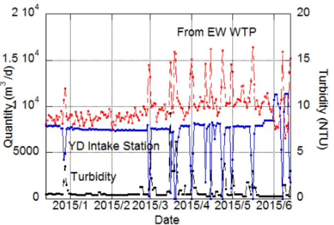 Fig. 5. Water quantity of YD intake station and EW WTP  based on the raw water turbidity.