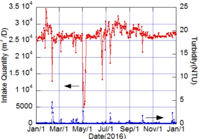Fig. 6. Raw water turbidity and intake quantity at KJ WTP  in 2016. Fig. 6은 취수탑 상류 약 150 m 부근에서 용출후 유하 한 하천수를 주요 상수원으로 하는 KJ  정수장의 2016년  일일 취수량 및 원수 탁도를 나타내고 있다