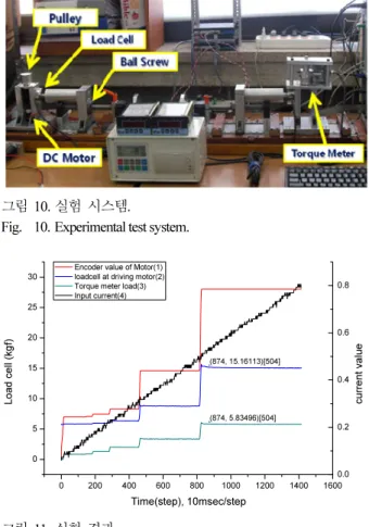 Fig.  11. Experimental test result. 