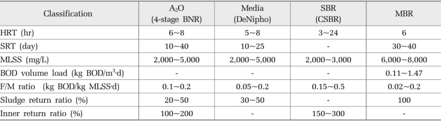 Table 5. Operating factors of sewage treatment technologies in PSTWs (KECO, 2013) Classification A 2 O (4-stage BNR) Media (DeNipho) SBR (CSBR) MBR HRT (hr) 6~8 5~8 3~24 6 SRT (day) 10~40 10~25 - 30~40 MLSS (mg/L) 2,000~5,000 2,000~5,000 2,000~3,000 6,000~