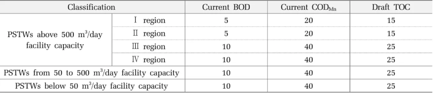 Table 7. Operation factors and conditions of reaction tank in relation to TOC concentration of 2 nd  settling tank effluent(or reaction tank outflow) in target PSTWs