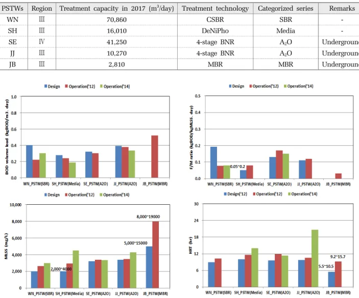 Fig. 1. Status of operation factors in target PSTWs in 2012 and 2014. (The range shown with number indicate the minimum and maximum of operation factors in five public sewage treatment works