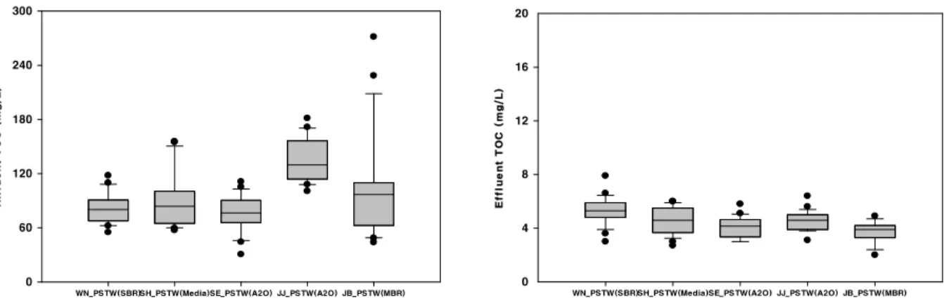Fig. 4.  TOC  concentration  of  influent  and  effluent  in  target  PSTWs.  (Boxes  indicate  variability  of  quartiles  and  the  spaces of the box show the degree of data dispersion