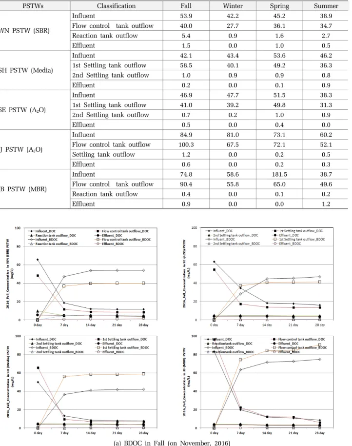 Table 4. Seasonal BDOC concentrations for PSTWs treatment processes (Unit : mg/L)