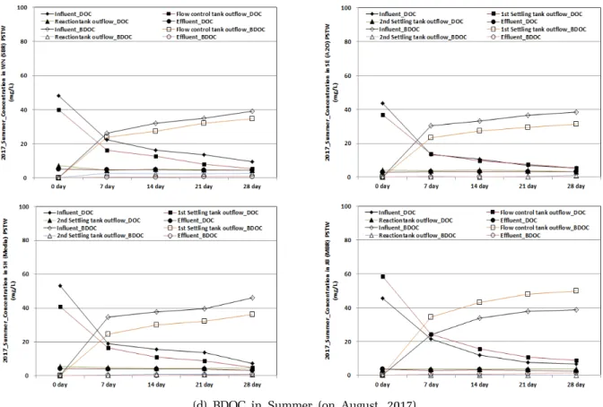 Fig. 6. Seasonal variation of BDOC by treatment process in PSTWs. (BDOC is created by subtracting 7 day, 14 day, 21 day, and 28 day DOC from 0 day DOC in graphs