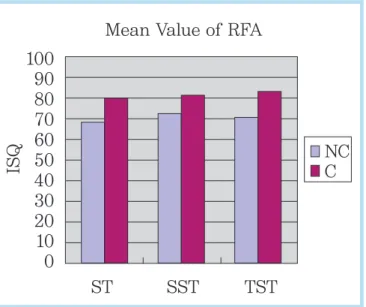 Table 3.  Scheffe’ s test for RFA concerning treat.