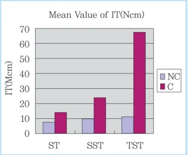 Table 6.  Two-way ANOVA test of Insertion Torque.