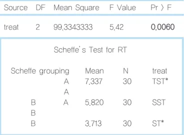 Table 12.  One-Way ANOVA test and Scheffe’ s tes of C group. 